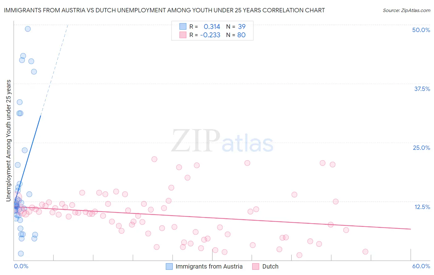 Immigrants from Austria vs Dutch Unemployment Among Youth under 25 years