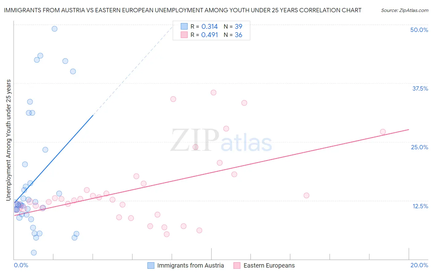 Immigrants from Austria vs Eastern European Unemployment Among Youth under 25 years