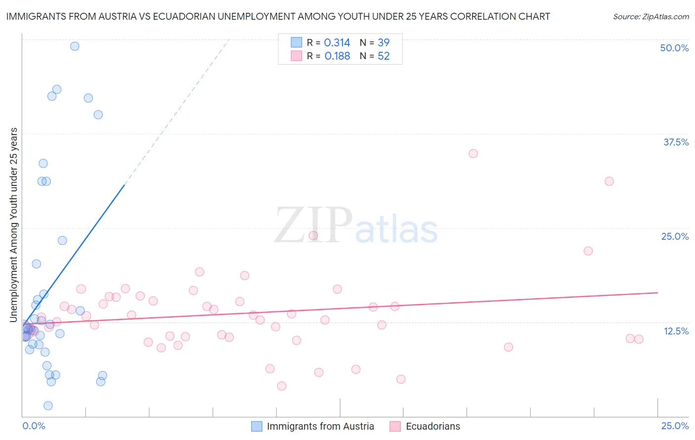 Immigrants from Austria vs Ecuadorian Unemployment Among Youth under 25 years
