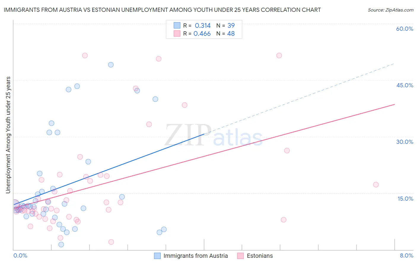 Immigrants from Austria vs Estonian Unemployment Among Youth under 25 years
