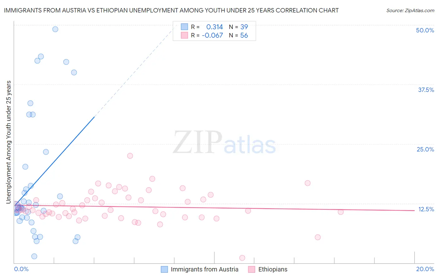 Immigrants from Austria vs Ethiopian Unemployment Among Youth under 25 years