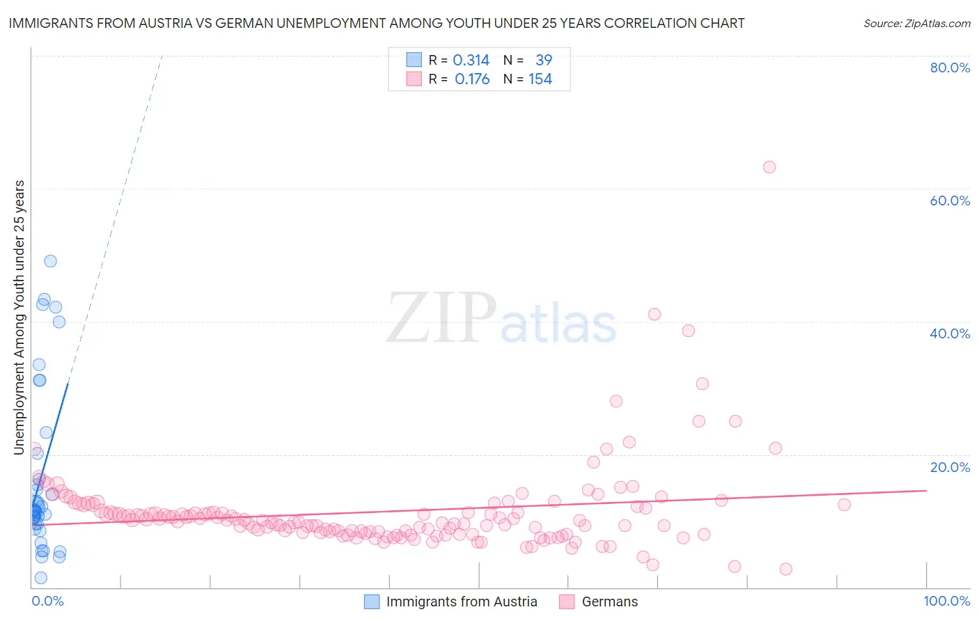 Immigrants from Austria vs German Unemployment Among Youth under 25 years