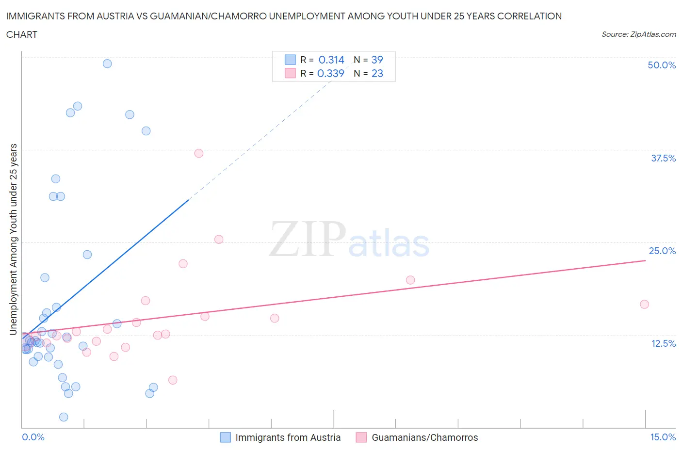 Immigrants from Austria vs Guamanian/Chamorro Unemployment Among Youth under 25 years