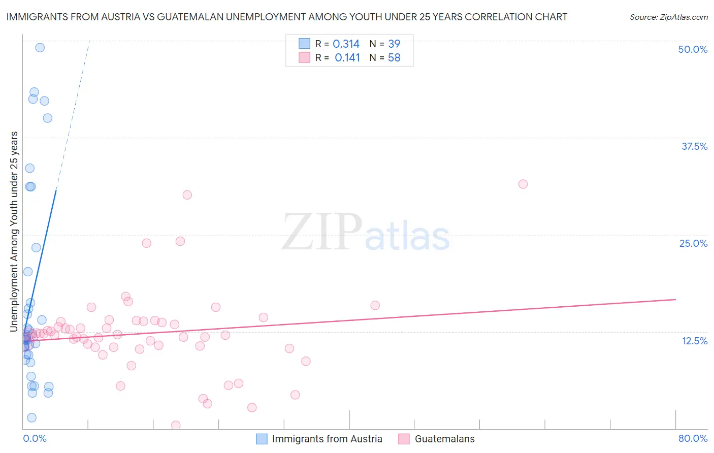 Immigrants from Austria vs Guatemalan Unemployment Among Youth under 25 years