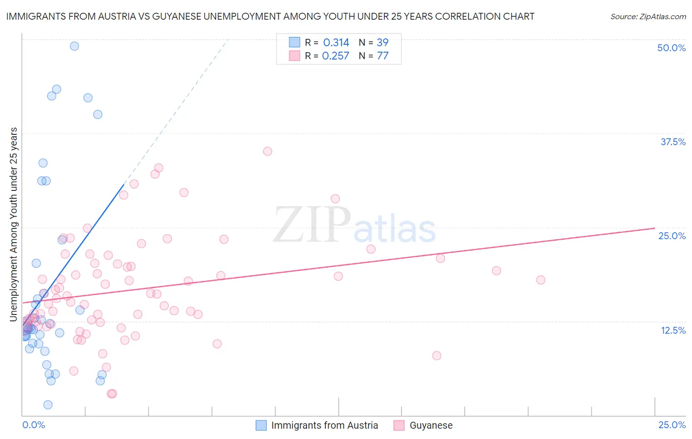 Immigrants from Austria vs Guyanese Unemployment Among Youth under 25 years