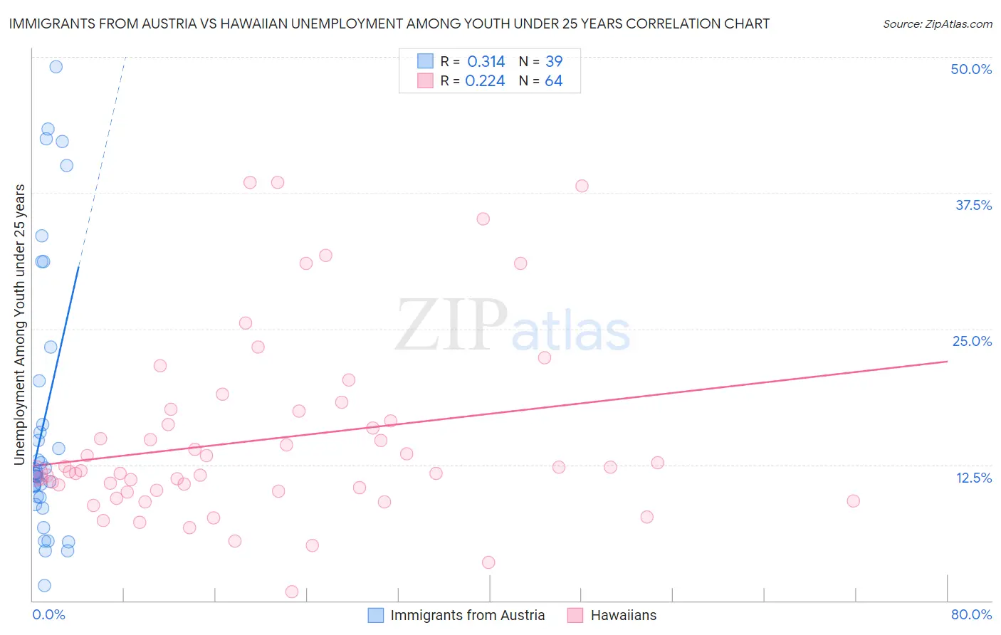 Immigrants from Austria vs Hawaiian Unemployment Among Youth under 25 years