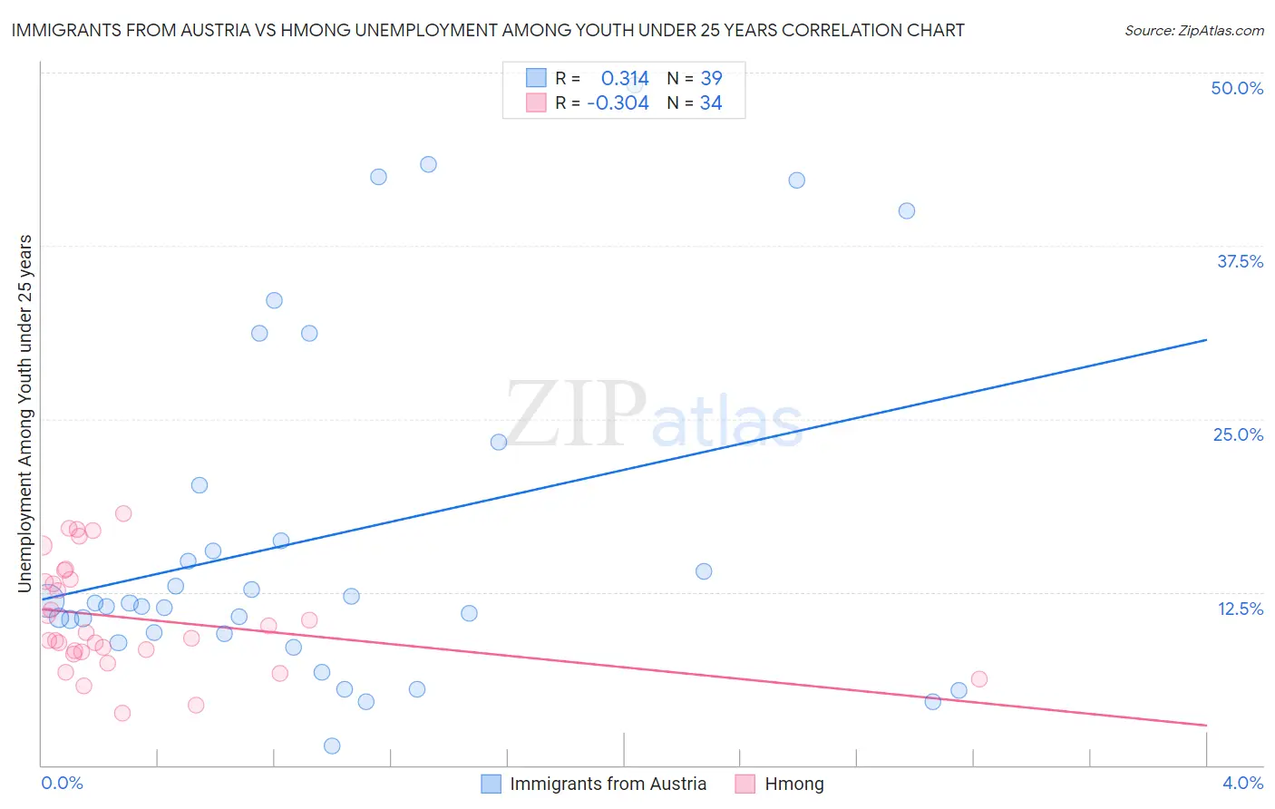 Immigrants from Austria vs Hmong Unemployment Among Youth under 25 years