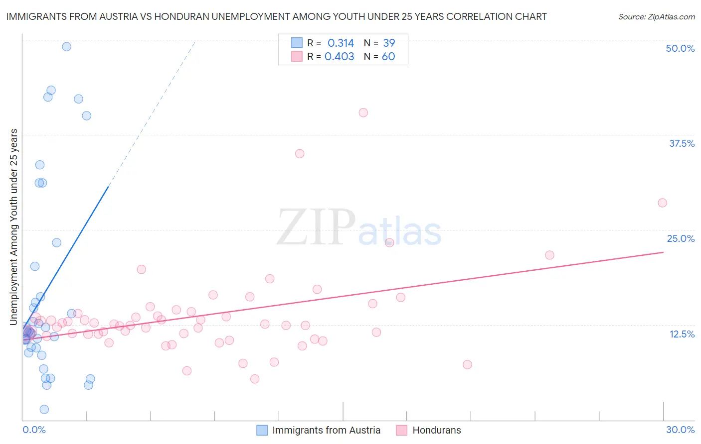 Immigrants from Austria vs Honduran Unemployment Among Youth under 25 years