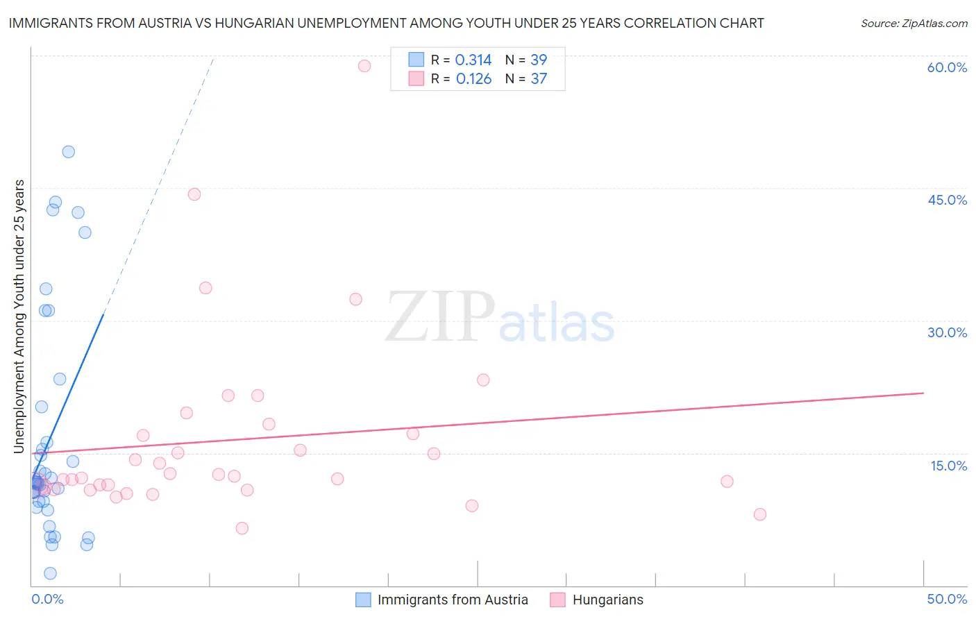 Immigrants from Austria vs Hungarian Unemployment Among Youth under 25 years