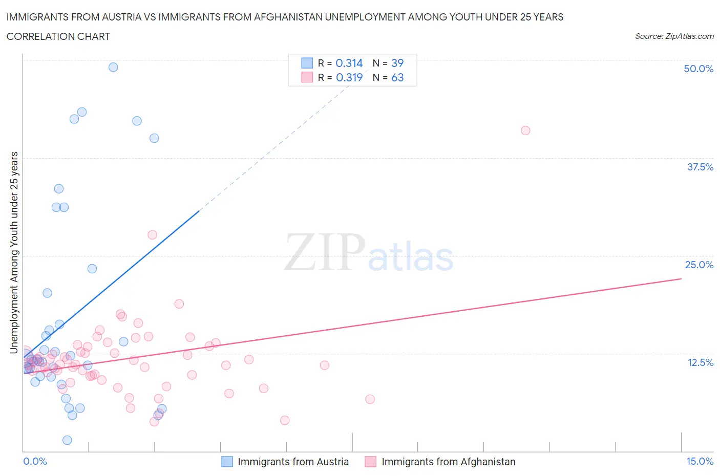 Immigrants from Austria vs Immigrants from Afghanistan Unemployment Among Youth under 25 years