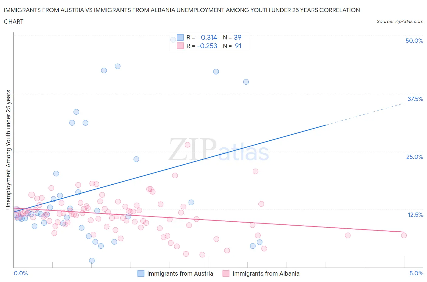 Immigrants from Austria vs Immigrants from Albania Unemployment Among Youth under 25 years