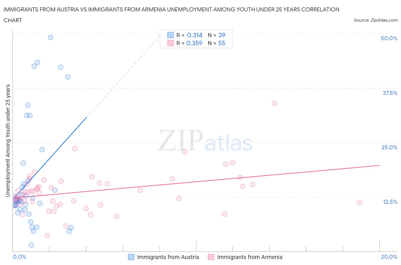 Immigrants from Austria vs Immigrants from Armenia Unemployment Among Youth under 25 years