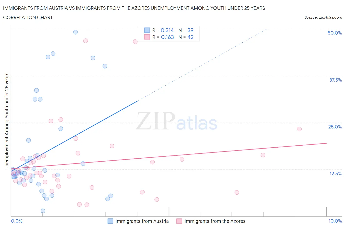 Immigrants from Austria vs Immigrants from the Azores Unemployment Among Youth under 25 years