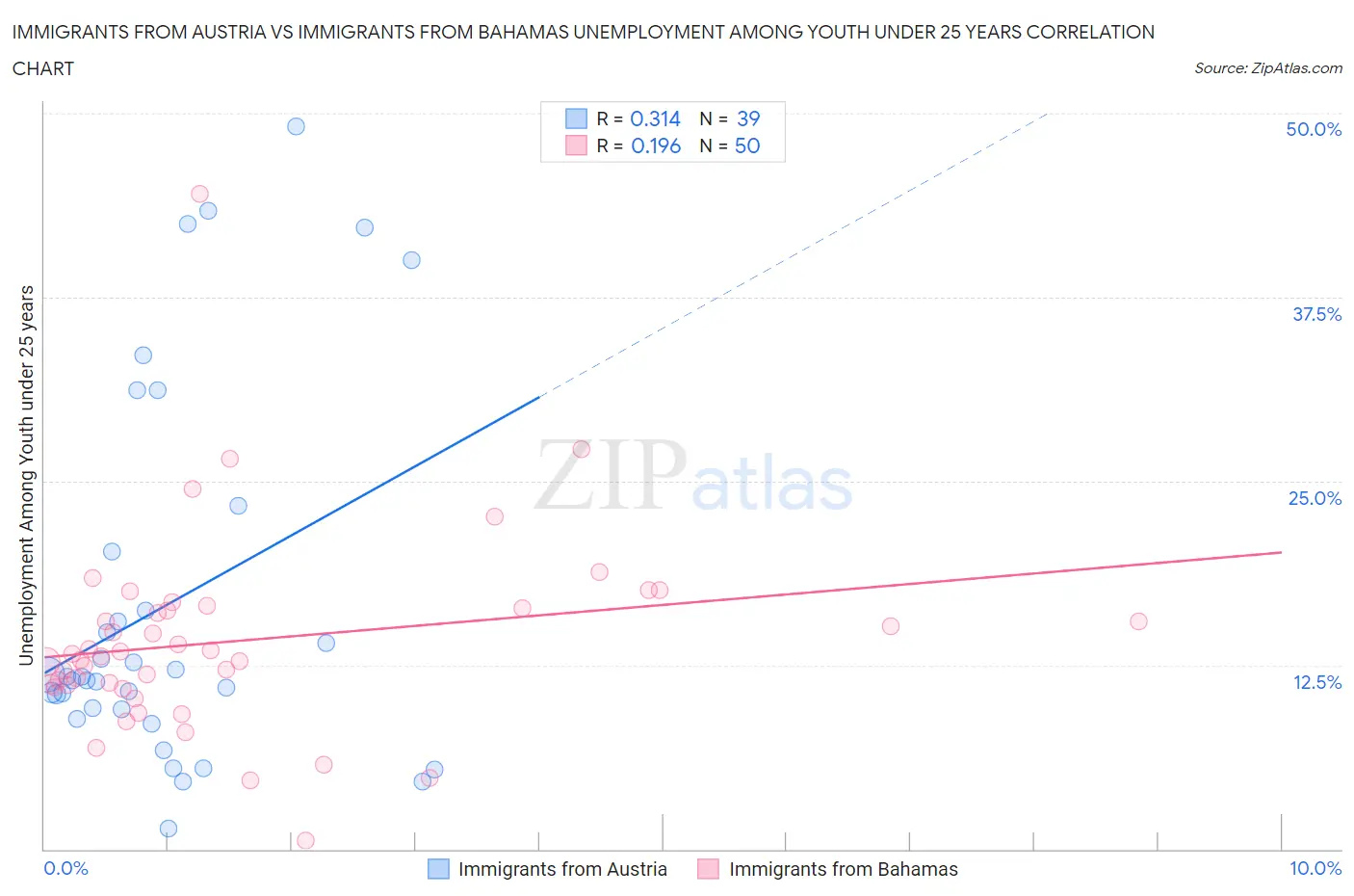 Immigrants from Austria vs Immigrants from Bahamas Unemployment Among Youth under 25 years