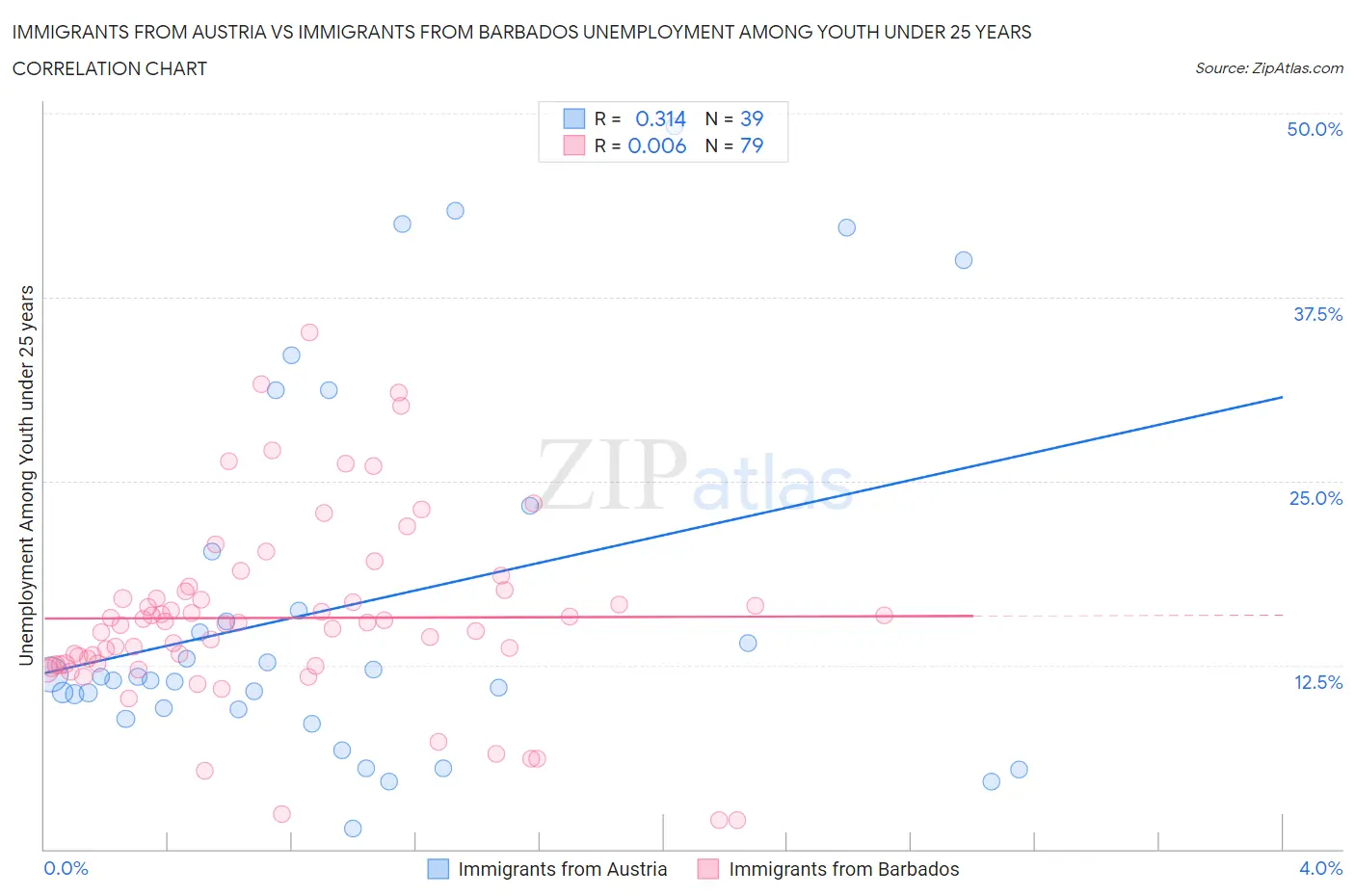 Immigrants from Austria vs Immigrants from Barbados Unemployment Among Youth under 25 years