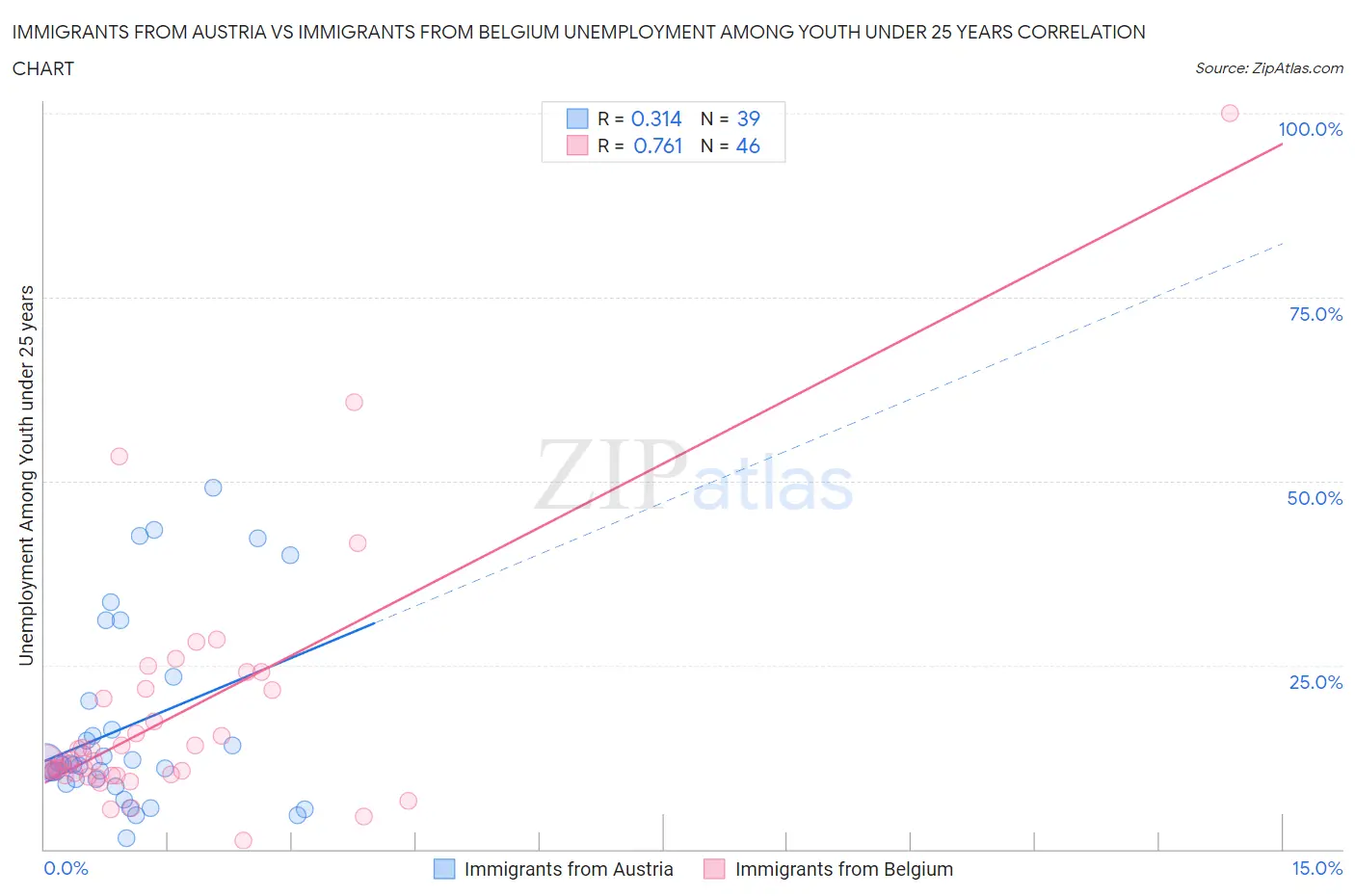 Immigrants from Austria vs Immigrants from Belgium Unemployment Among Youth under 25 years