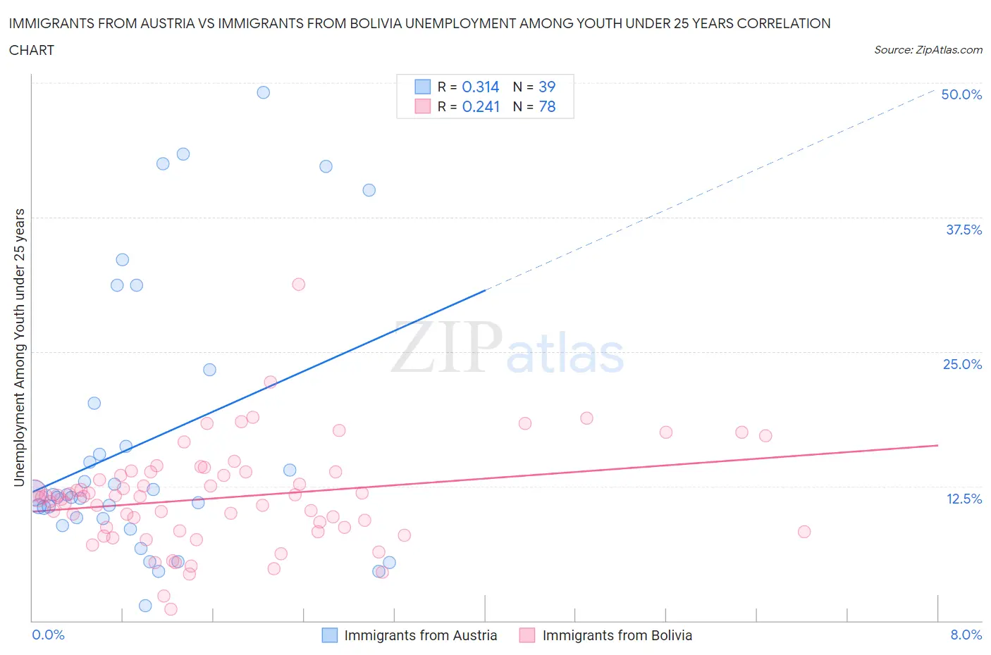 Immigrants from Austria vs Immigrants from Bolivia Unemployment Among Youth under 25 years