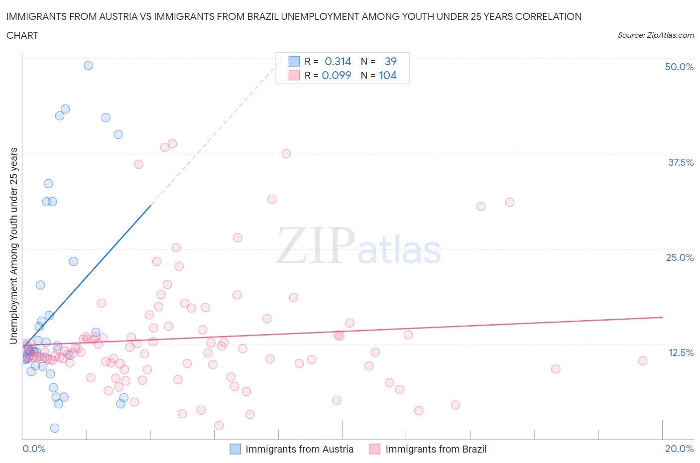Immigrants from Austria vs Immigrants from Brazil Unemployment Among Youth under 25 years