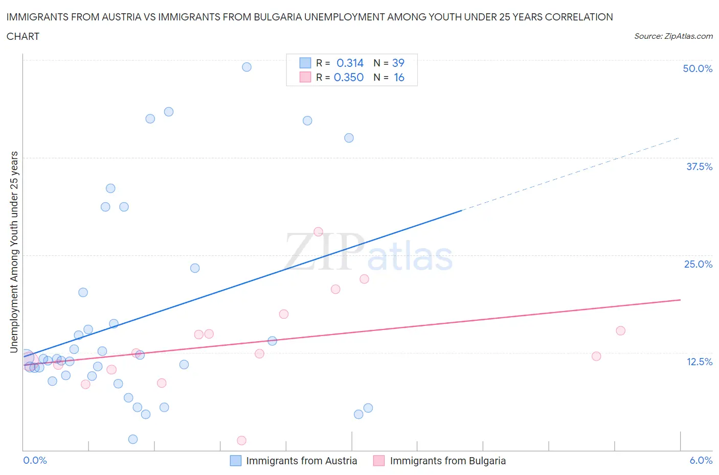 Immigrants from Austria vs Immigrants from Bulgaria Unemployment Among Youth under 25 years
