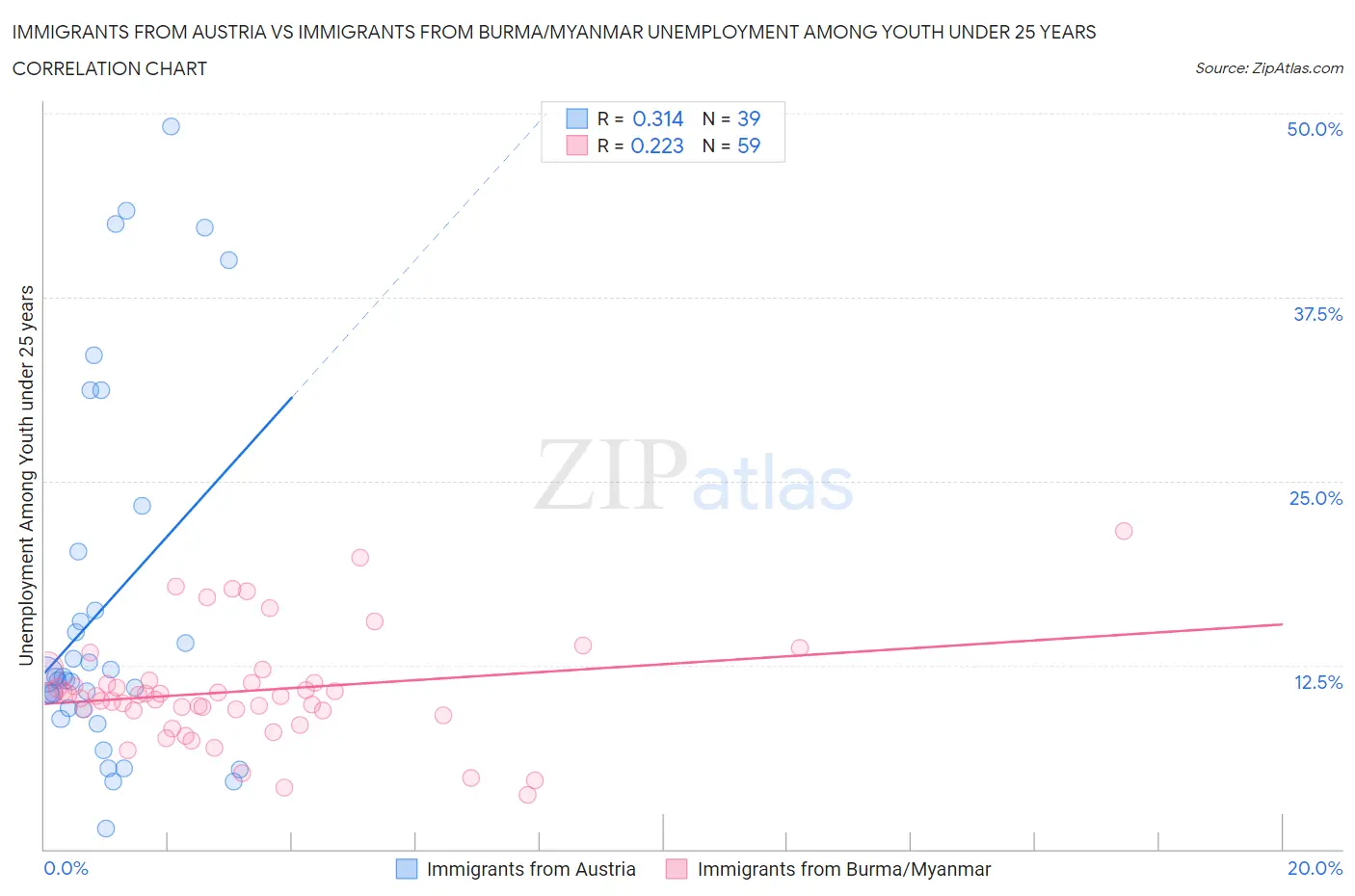 Immigrants from Austria vs Immigrants from Burma/Myanmar Unemployment Among Youth under 25 years