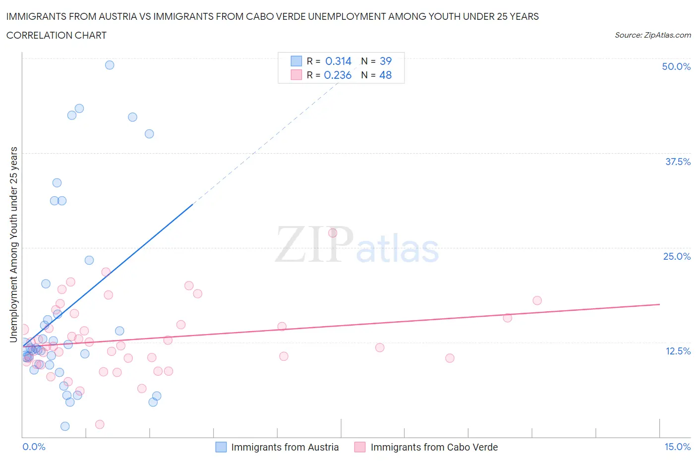 Immigrants from Austria vs Immigrants from Cabo Verde Unemployment Among Youth under 25 years