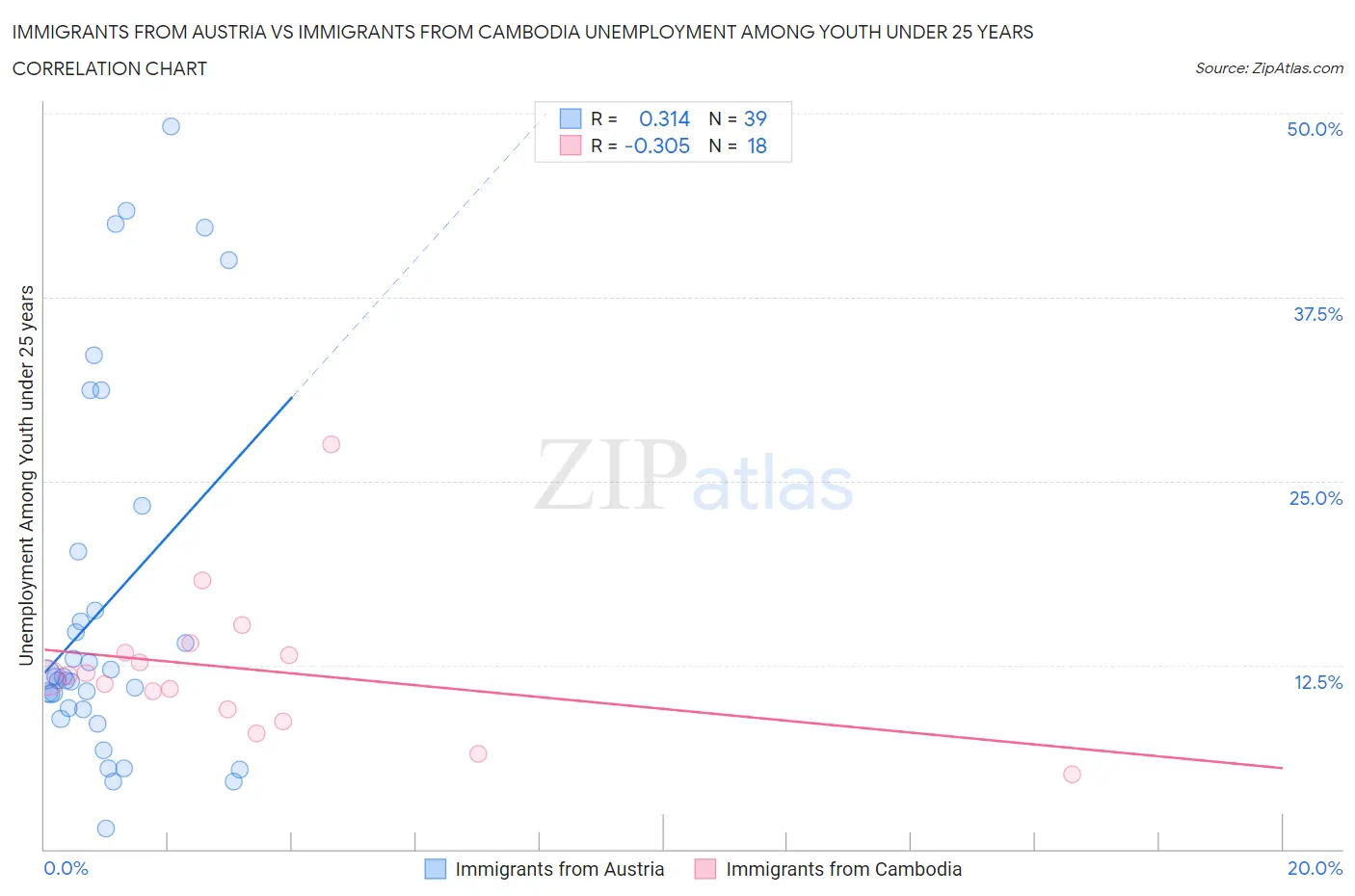 Immigrants from Austria vs Immigrants from Cambodia Unemployment Among Youth under 25 years