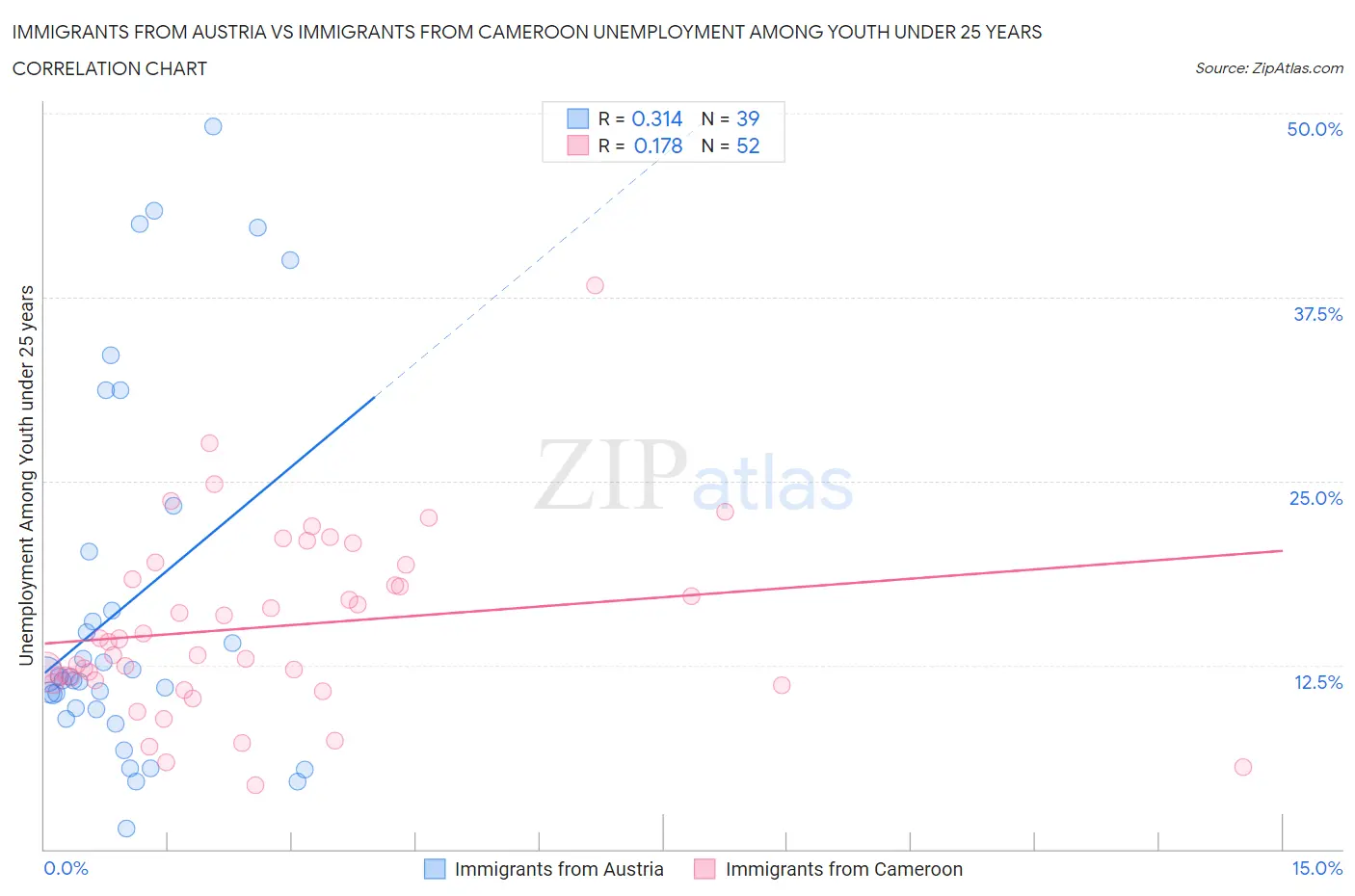 Immigrants from Austria vs Immigrants from Cameroon Unemployment Among Youth under 25 years
