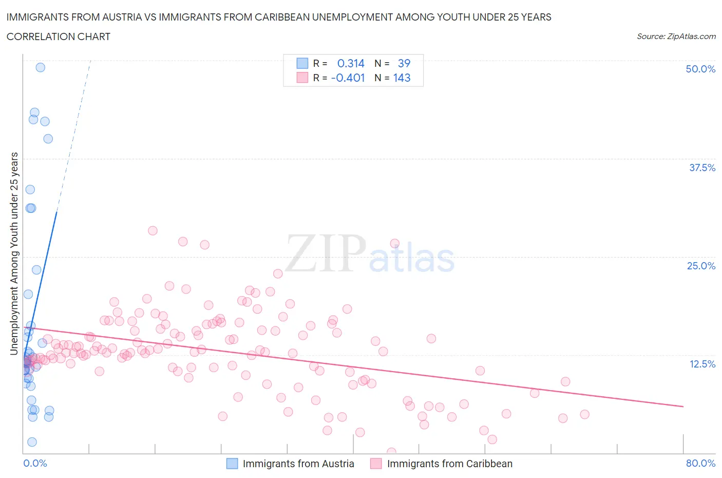 Immigrants from Austria vs Immigrants from Caribbean Unemployment Among Youth under 25 years