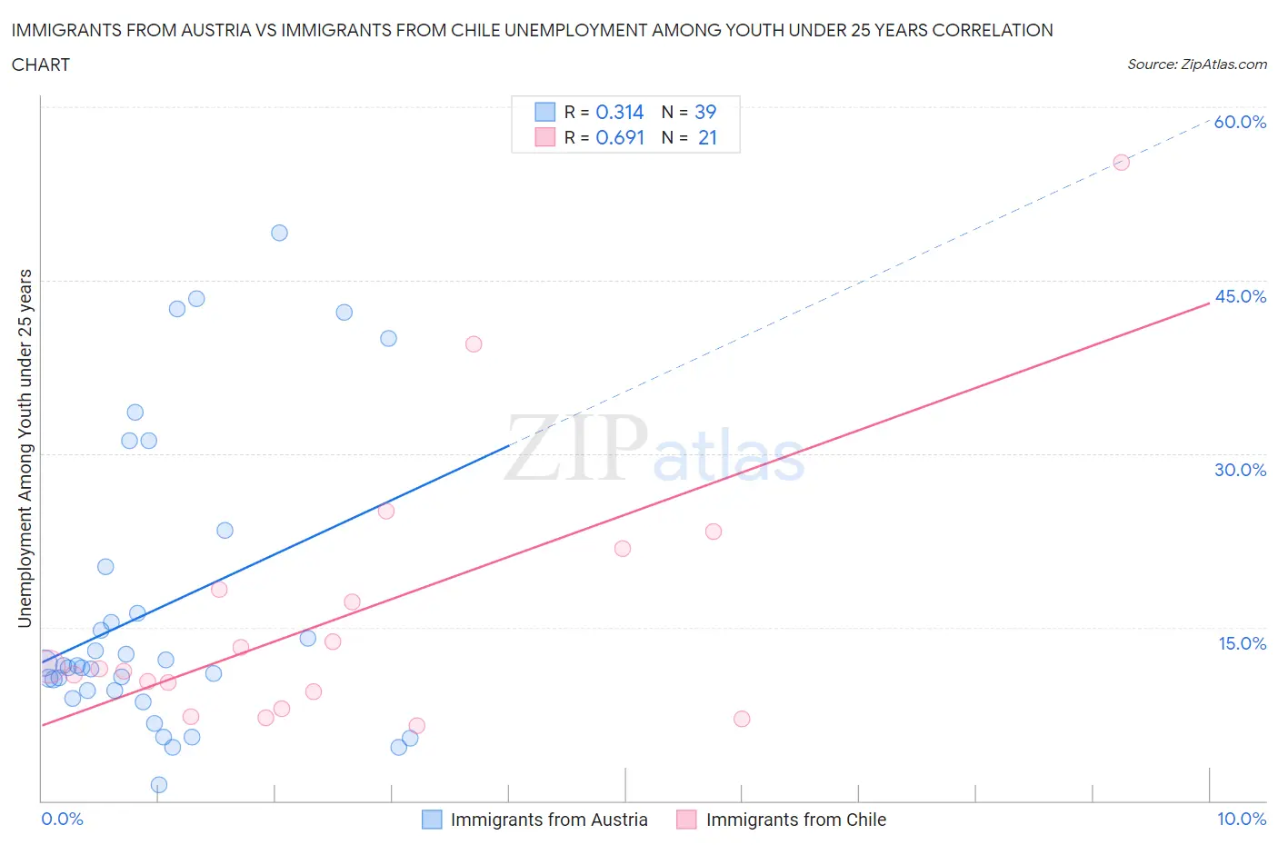 Immigrants from Austria vs Immigrants from Chile Unemployment Among Youth under 25 years