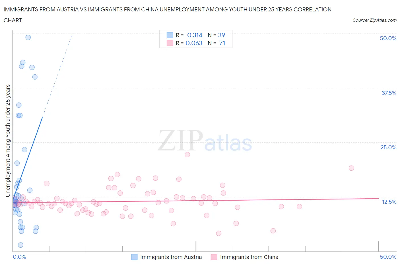 Immigrants from Austria vs Immigrants from China Unemployment Among Youth under 25 years