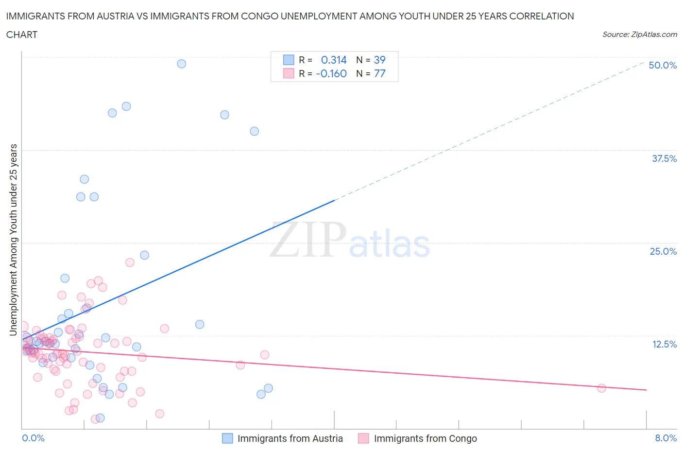 Immigrants from Austria vs Immigrants from Congo Unemployment Among Youth under 25 years