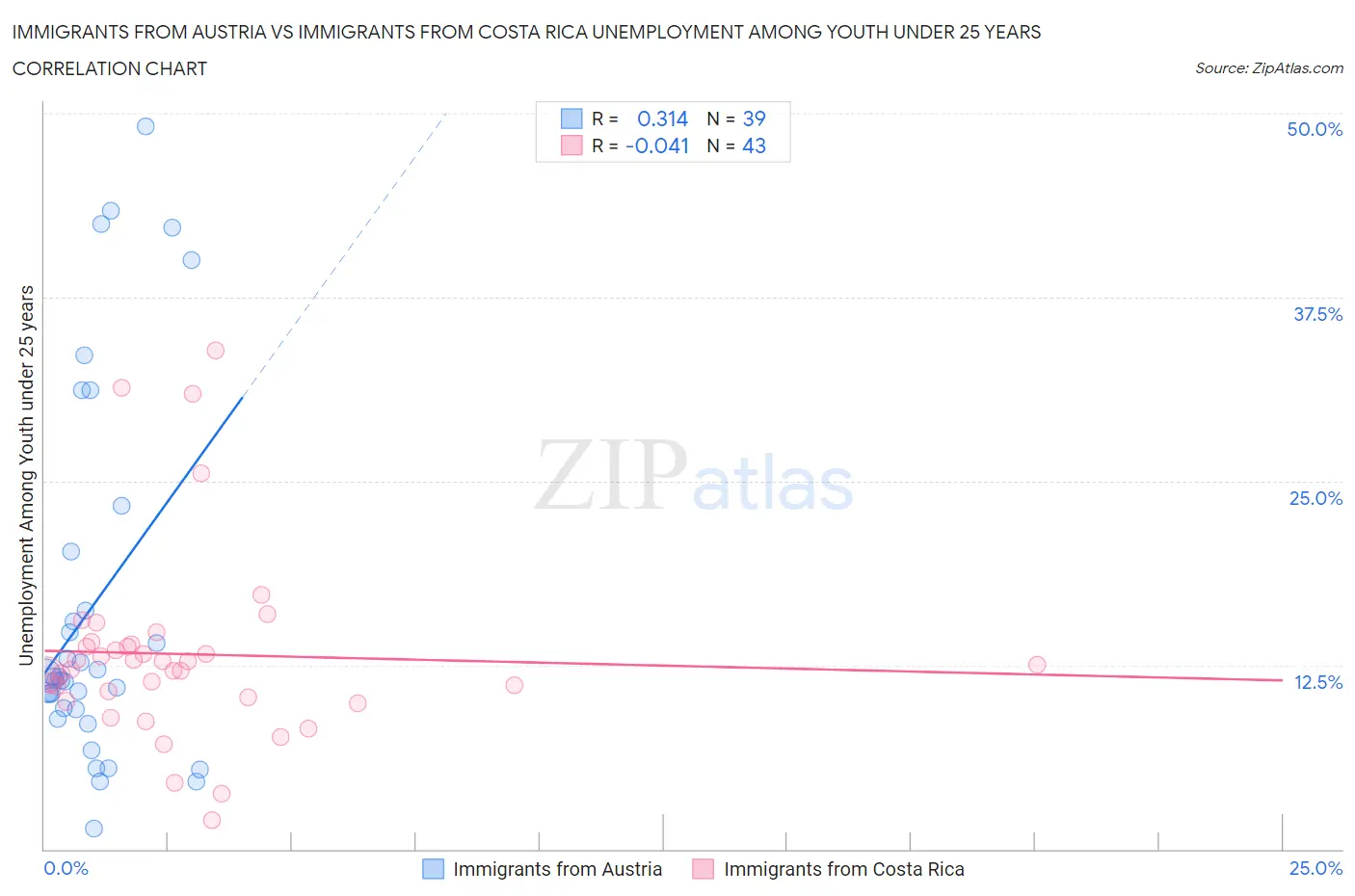 Immigrants from Austria vs Immigrants from Costa Rica Unemployment Among Youth under 25 years