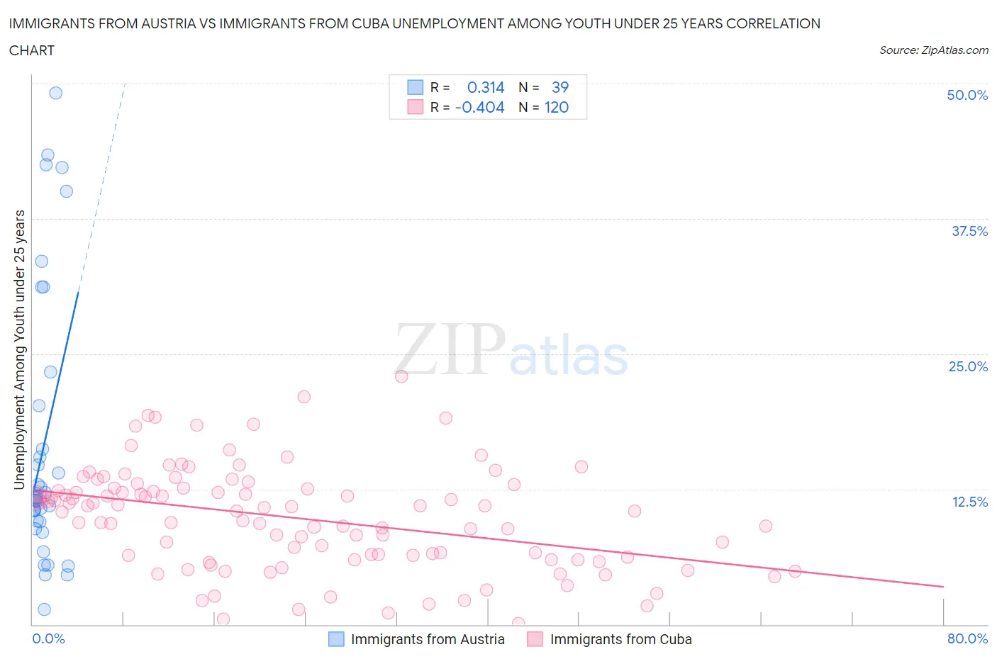 Immigrants from Austria vs Immigrants from Cuba Unemployment Among Youth under 25 years