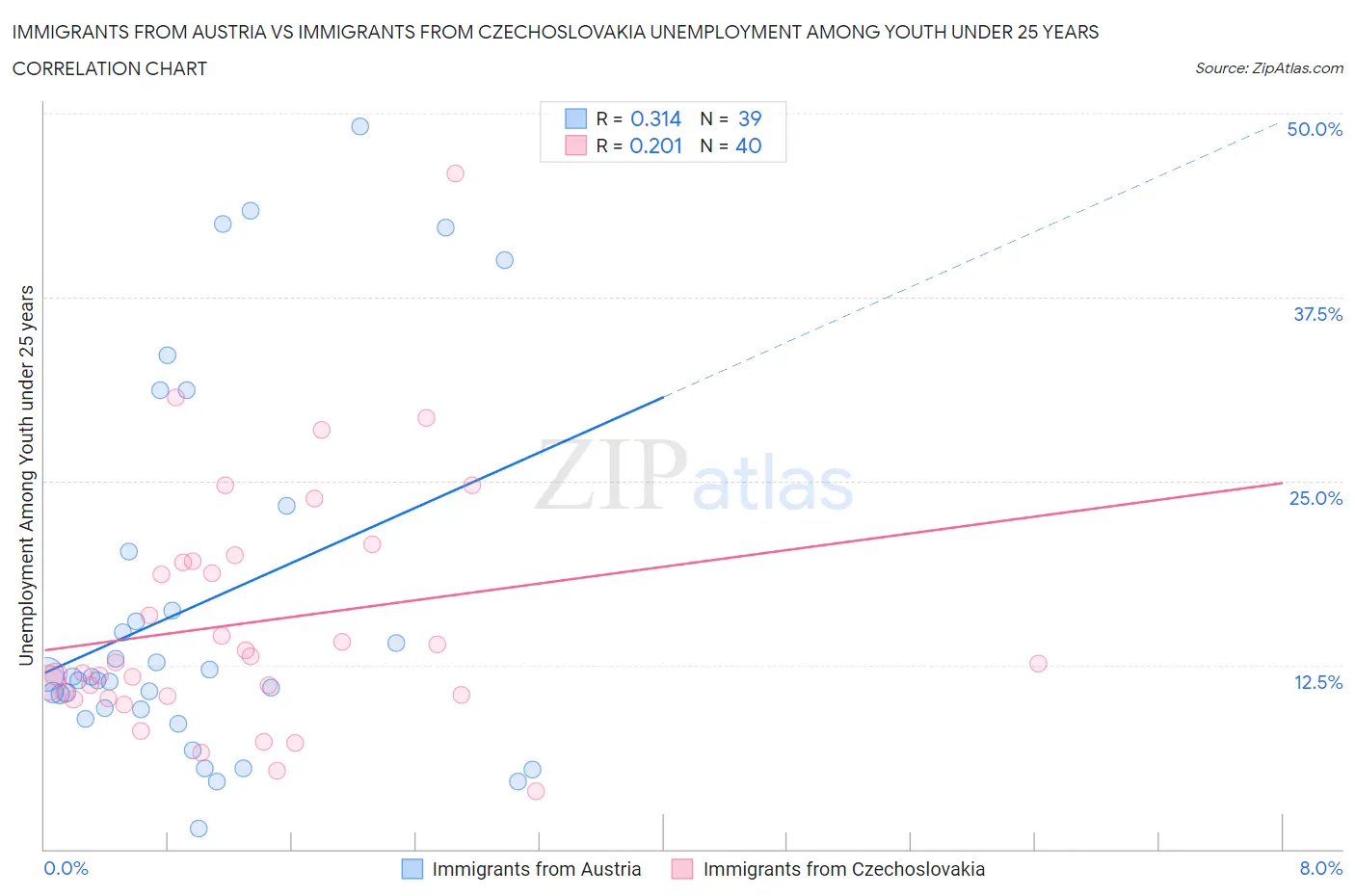 Immigrants from Austria vs Immigrants from Czechoslovakia Unemployment Among Youth under 25 years