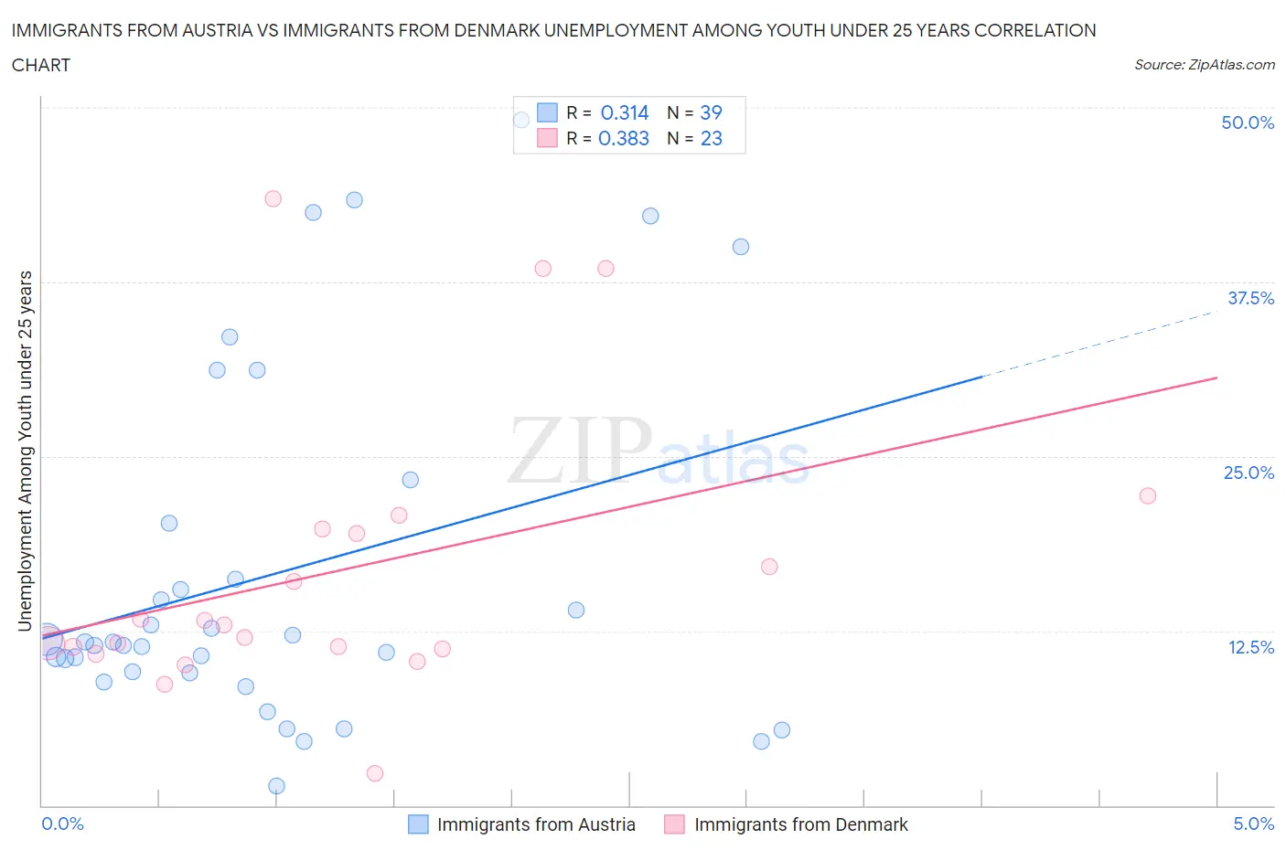 Immigrants from Austria vs Immigrants from Denmark Unemployment Among Youth under 25 years