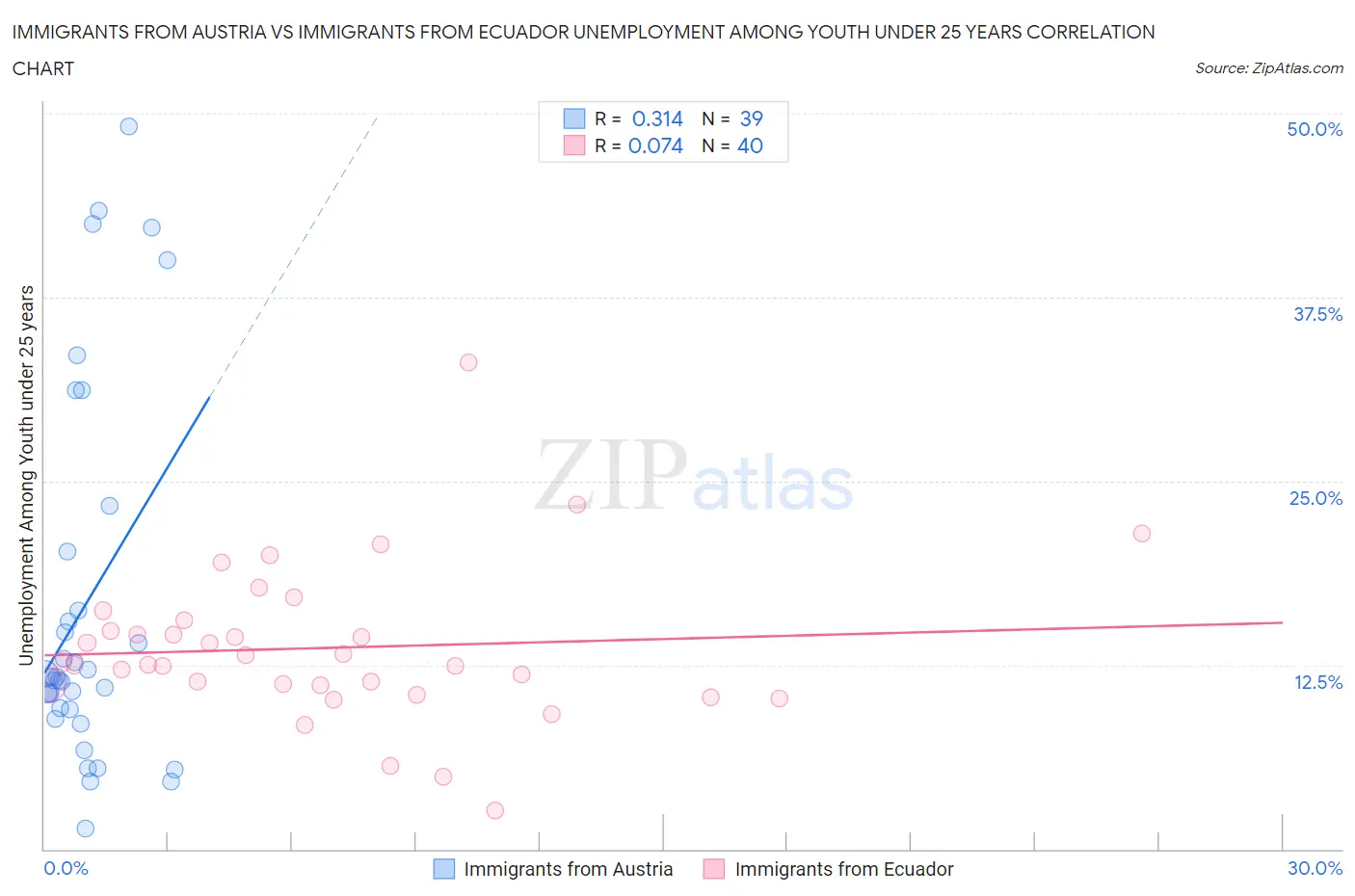 Immigrants from Austria vs Immigrants from Ecuador Unemployment Among Youth under 25 years