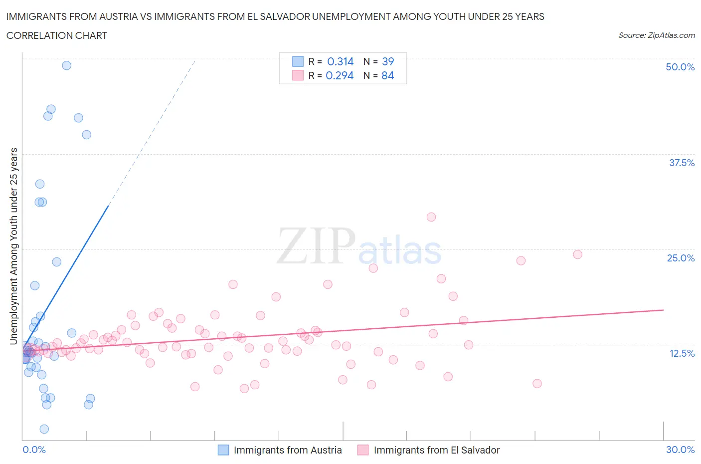 Immigrants from Austria vs Immigrants from El Salvador Unemployment Among Youth under 25 years
