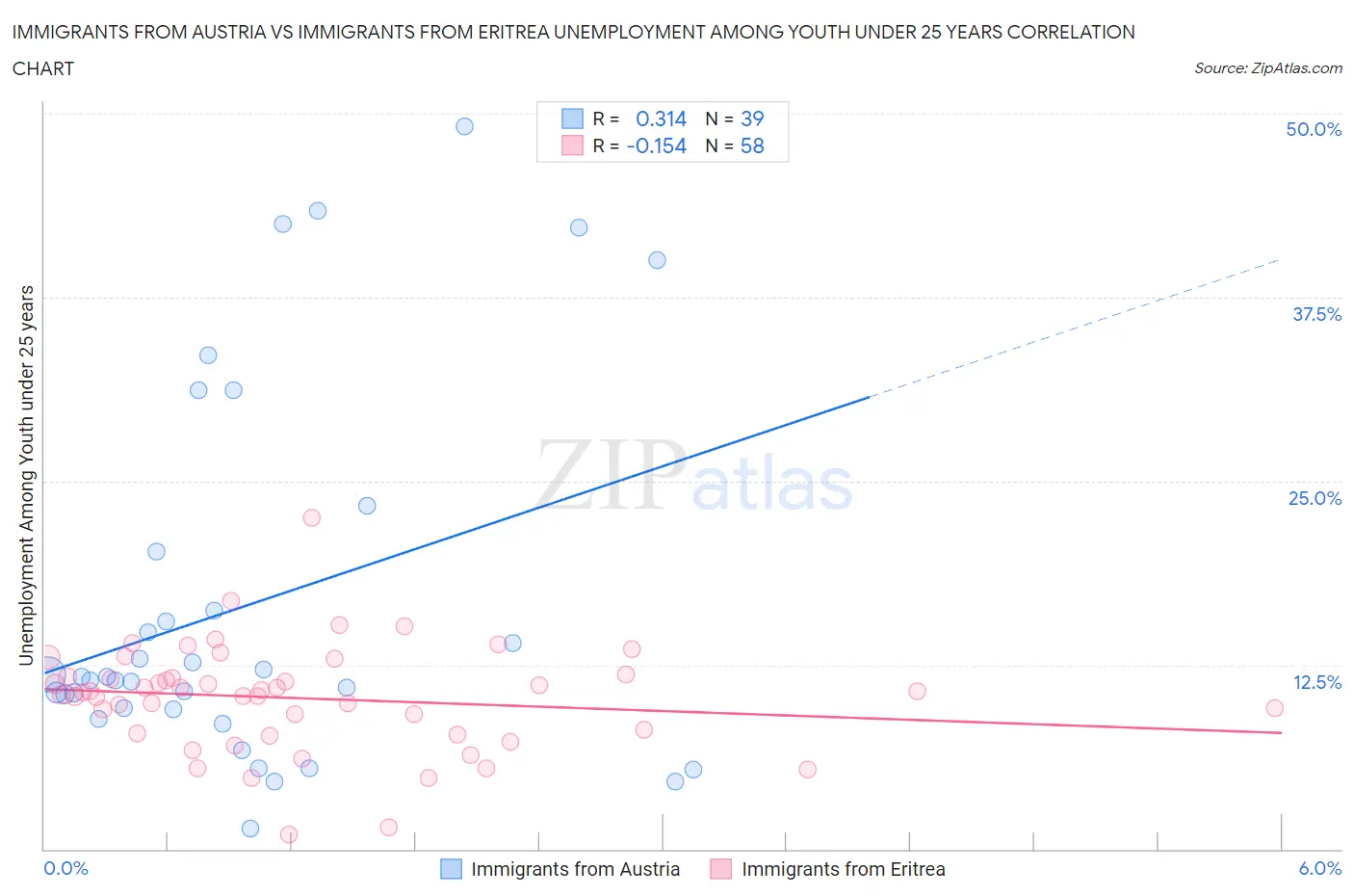 Immigrants from Austria vs Immigrants from Eritrea Unemployment Among Youth under 25 years