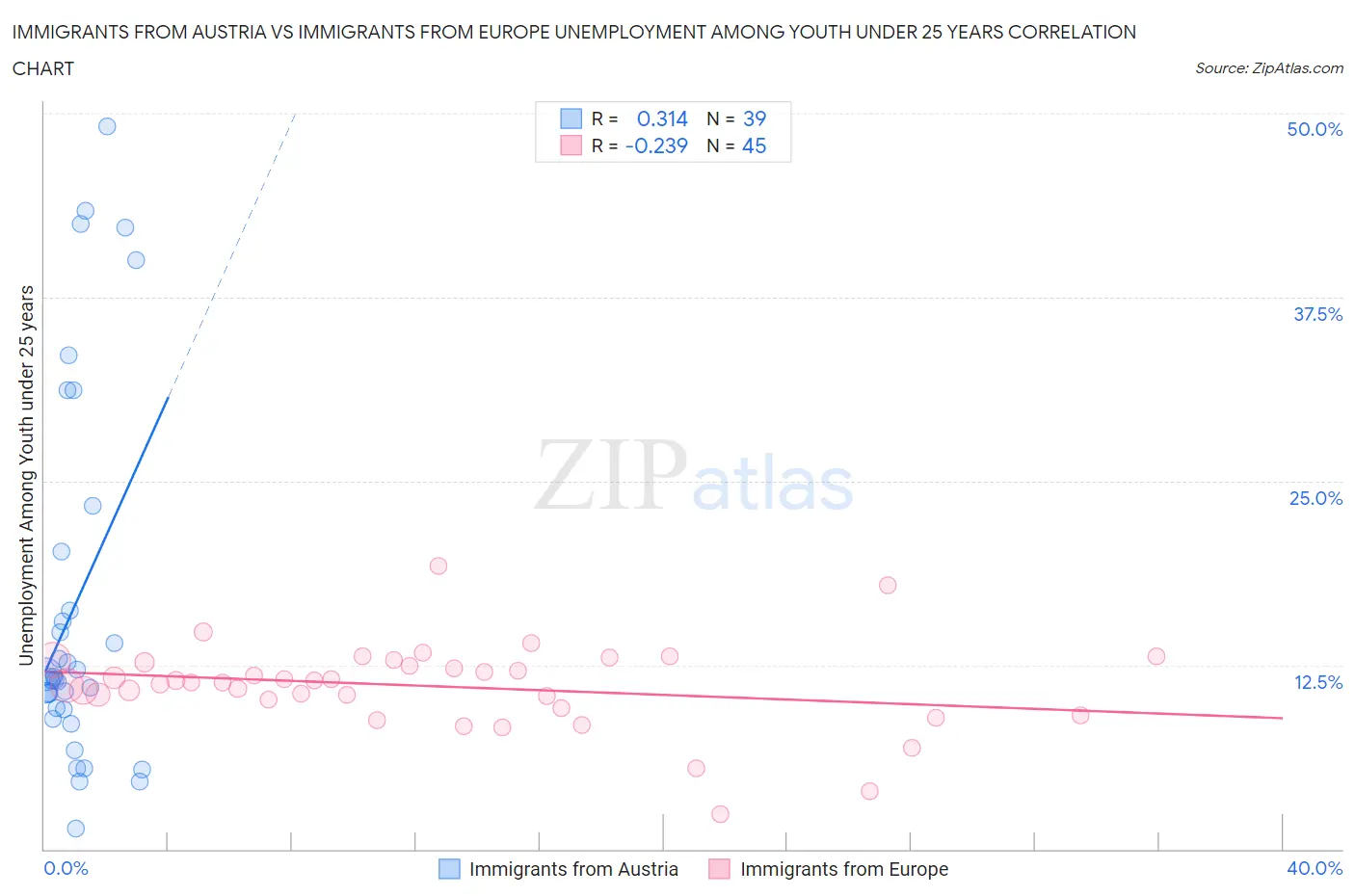 Immigrants from Austria vs Immigrants from Europe Unemployment Among Youth under 25 years