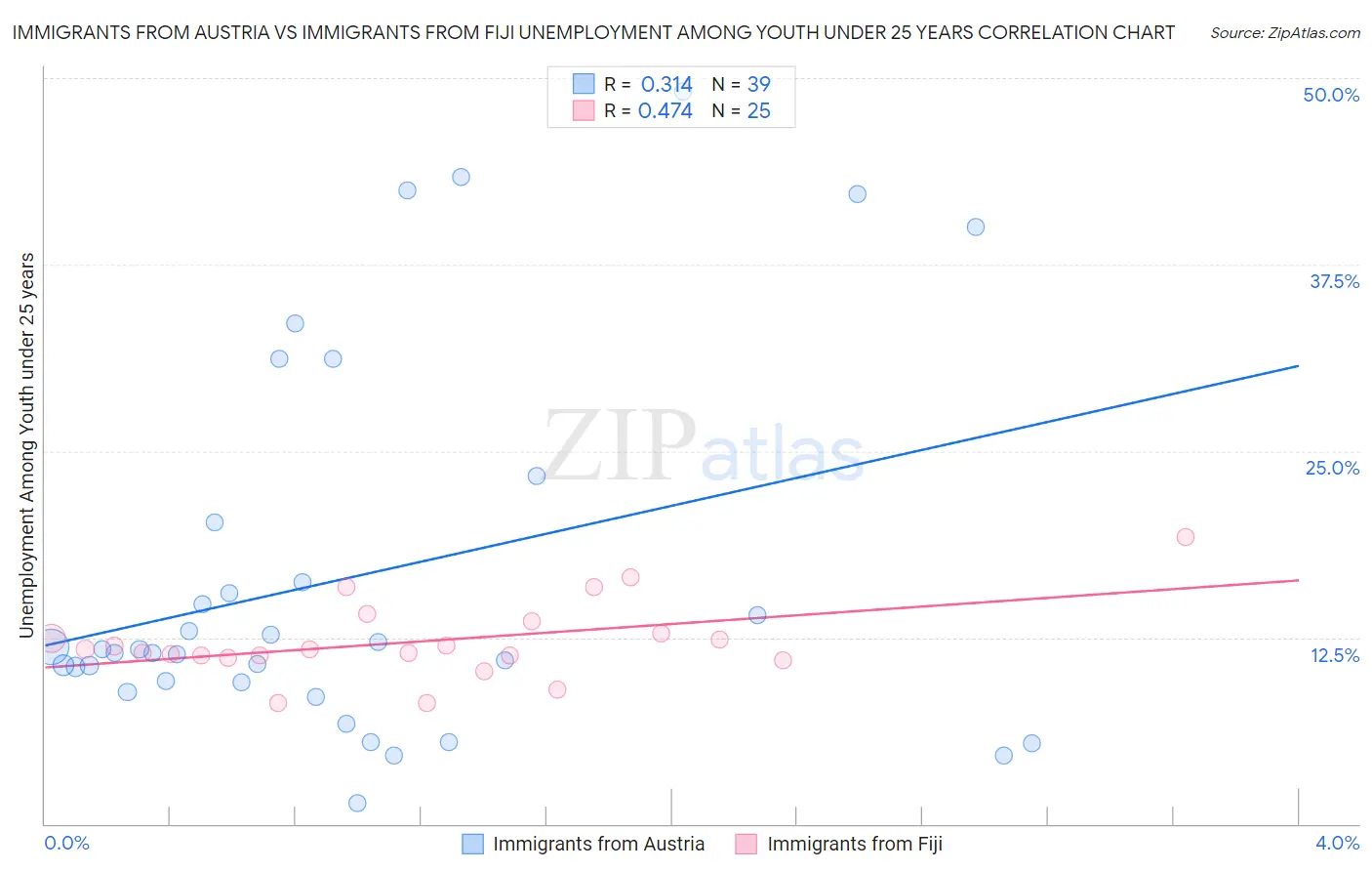 Immigrants from Austria vs Immigrants from Fiji Unemployment Among Youth under 25 years