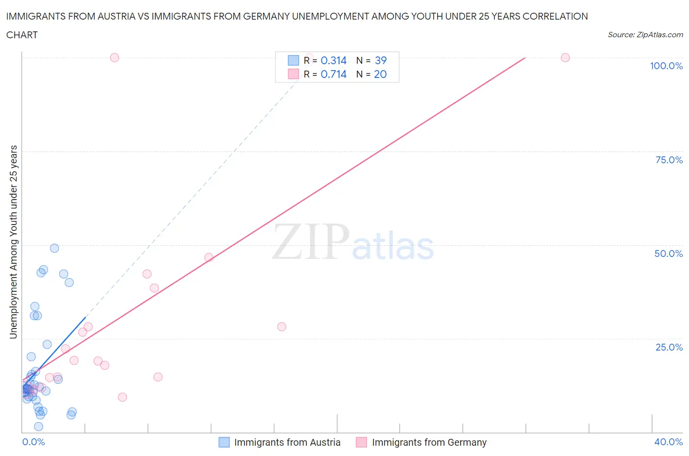 Immigrants from Austria vs Immigrants from Germany Unemployment Among Youth under 25 years