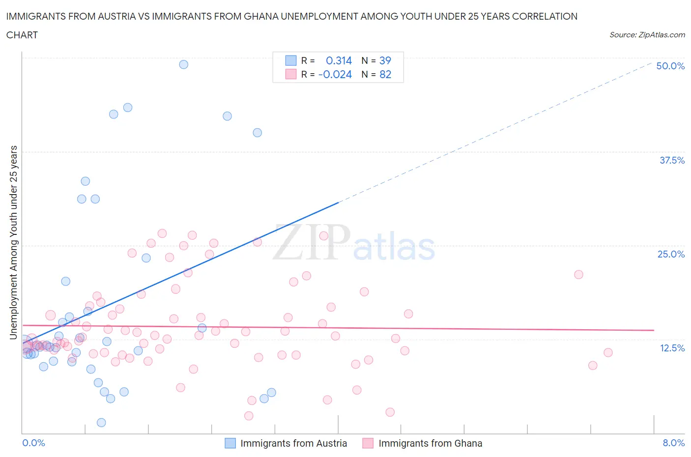 Immigrants from Austria vs Immigrants from Ghana Unemployment Among Youth under 25 years