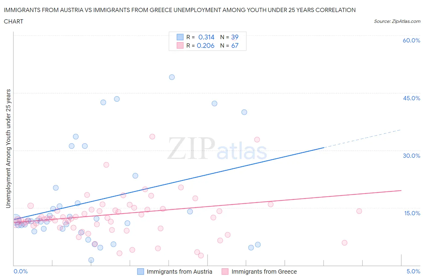 Immigrants from Austria vs Immigrants from Greece Unemployment Among Youth under 25 years