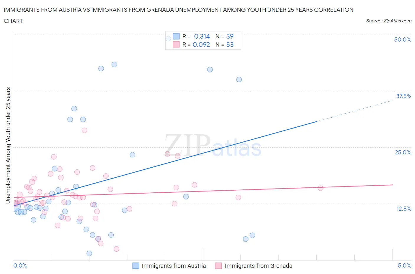 Immigrants from Austria vs Immigrants from Grenada Unemployment Among Youth under 25 years