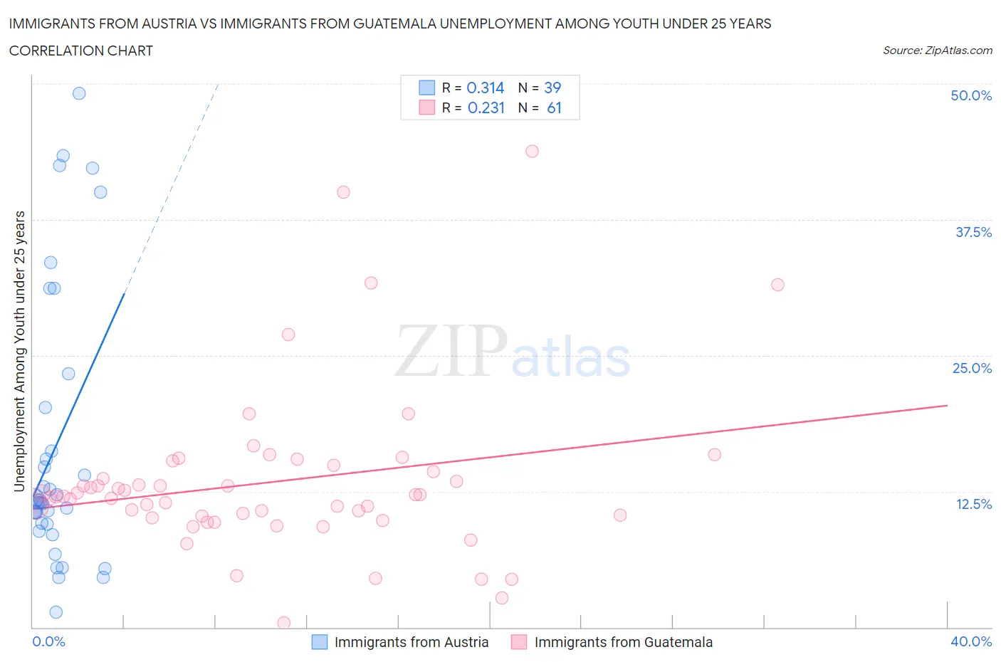 Immigrants from Austria vs Immigrants from Guatemala Unemployment Among Youth under 25 years