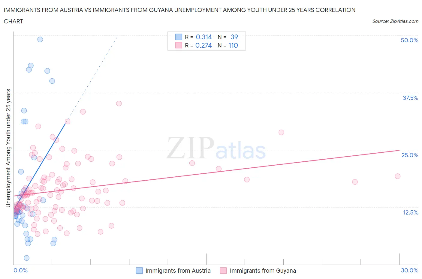 Immigrants from Austria vs Immigrants from Guyana Unemployment Among Youth under 25 years