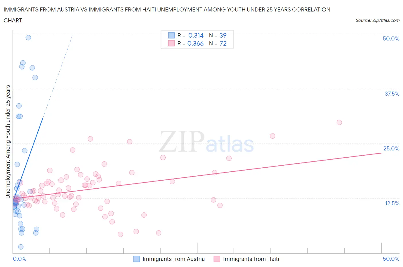 Immigrants from Austria vs Immigrants from Haiti Unemployment Among Youth under 25 years