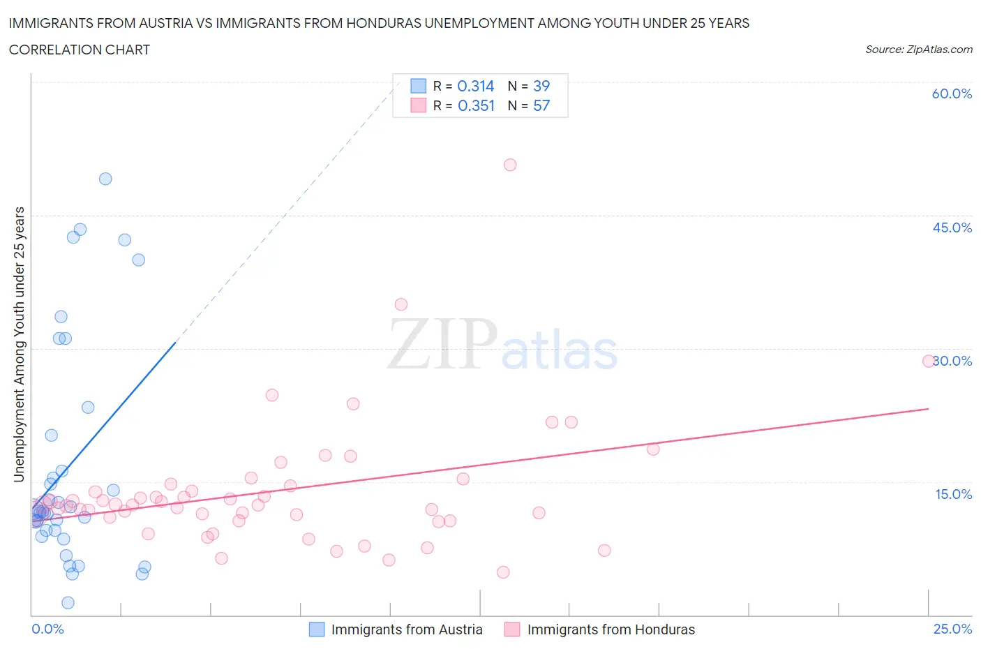 Immigrants from Austria vs Immigrants from Honduras Unemployment Among Youth under 25 years