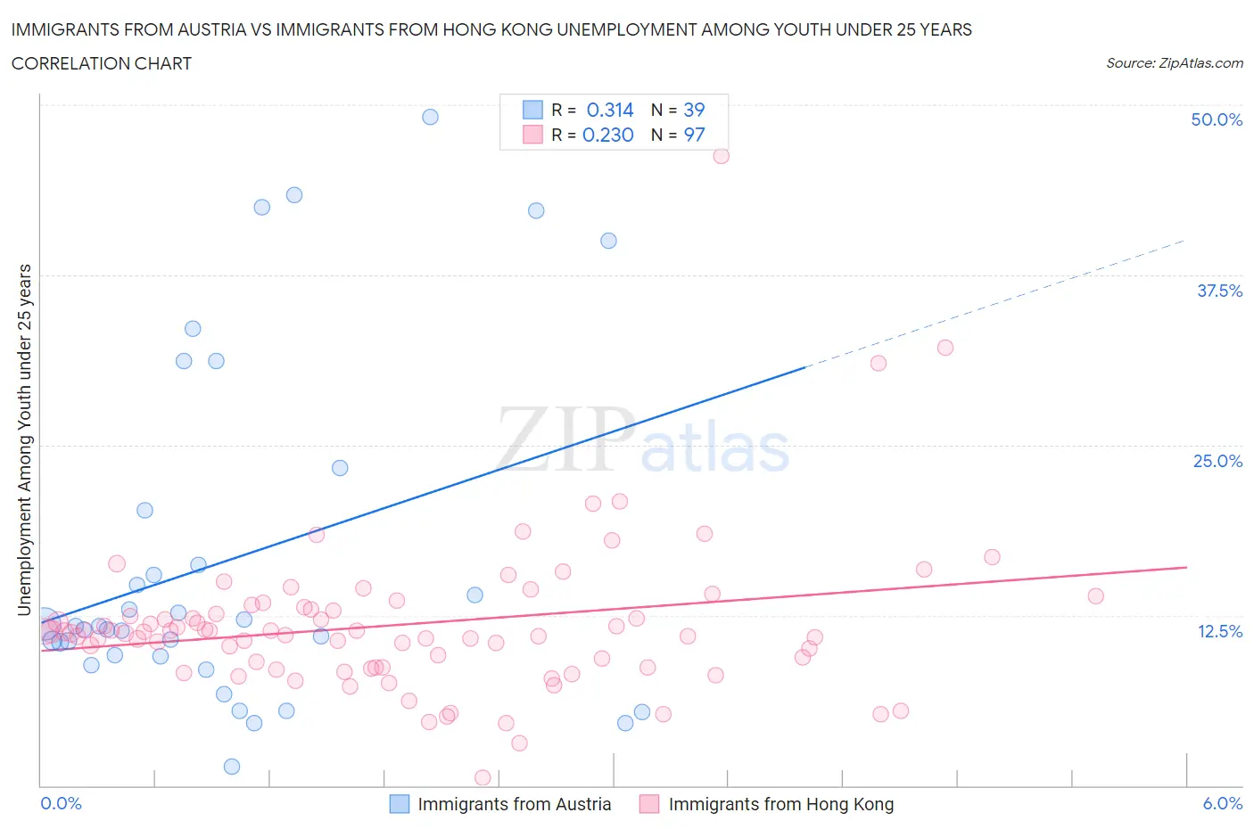 Immigrants from Austria vs Immigrants from Hong Kong Unemployment Among Youth under 25 years