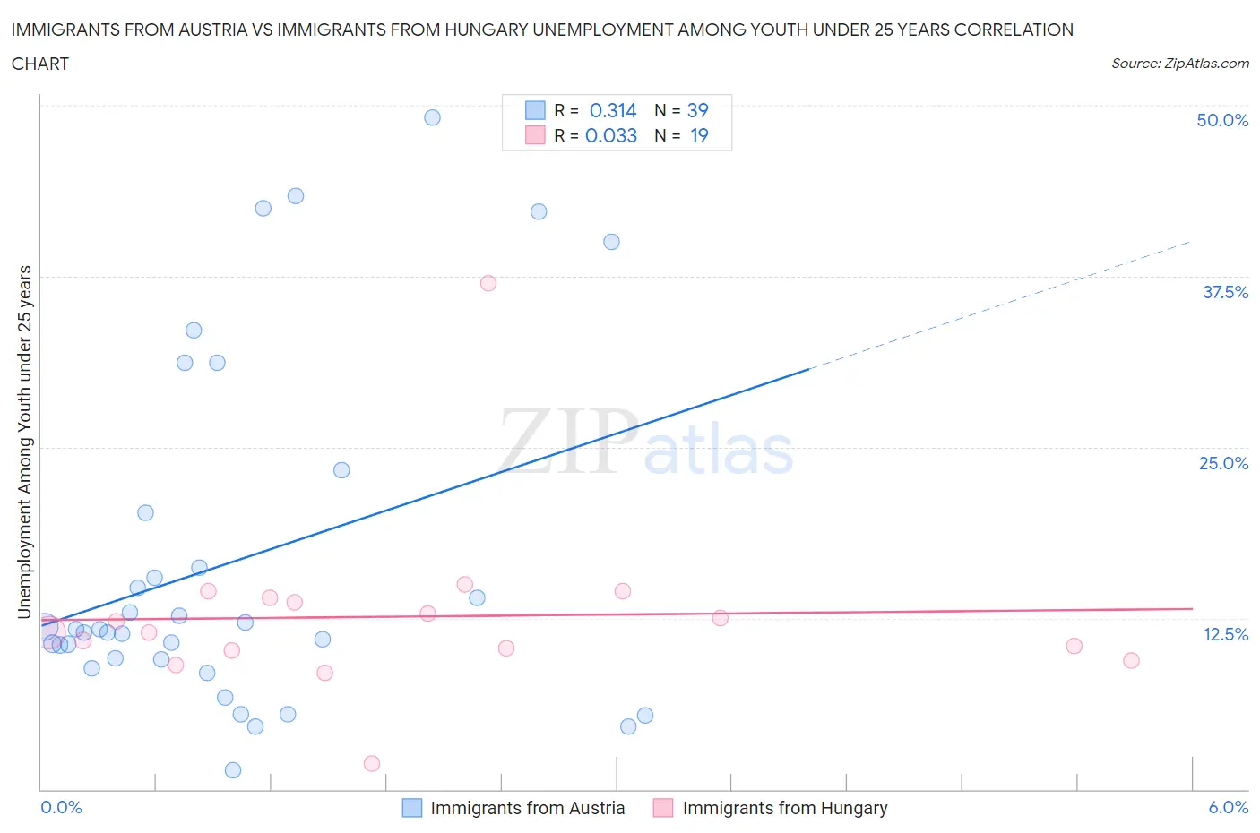 Immigrants from Austria vs Immigrants from Hungary Unemployment Among Youth under 25 years